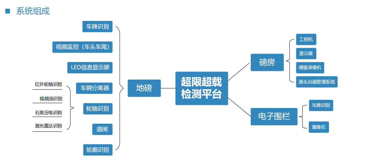 捷俊通源头治超称重管理系统