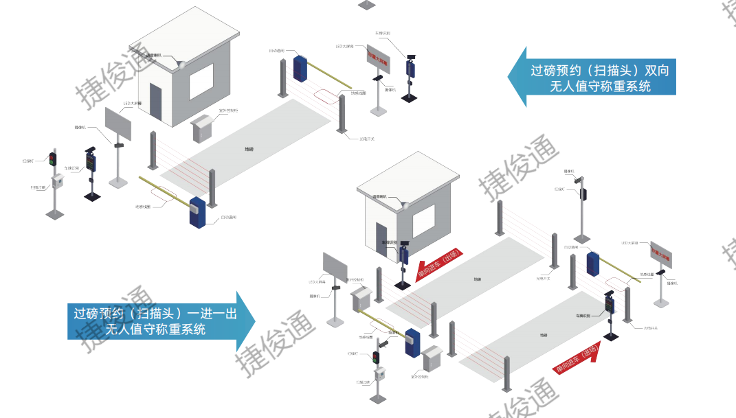 从单向到双向，再到一进一出的无人值守过磅预约称重系统（脱机版）